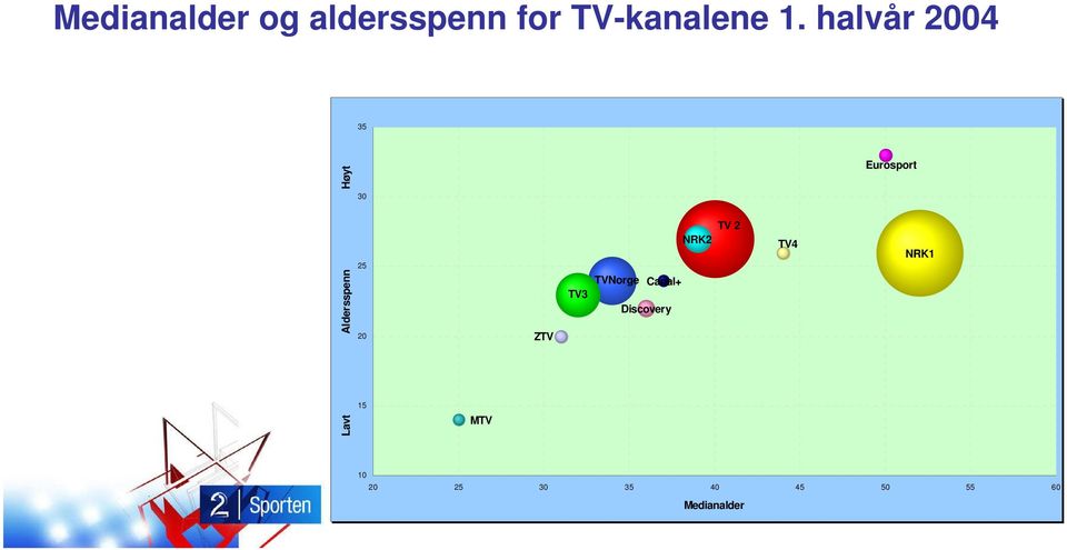 MTV ZTV TV3 TV 2 NRK2 TVNorge Canal+ Discovery TV4