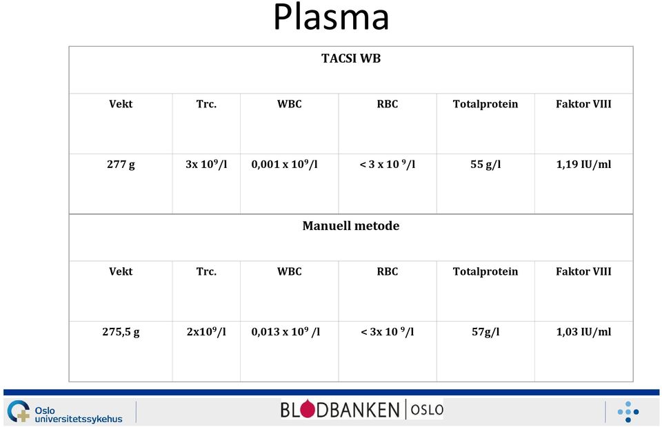 9 /l < 3 x 10 9 /l 55 g/l 1,19 IU/ml Manuell metode Vekt Trc.