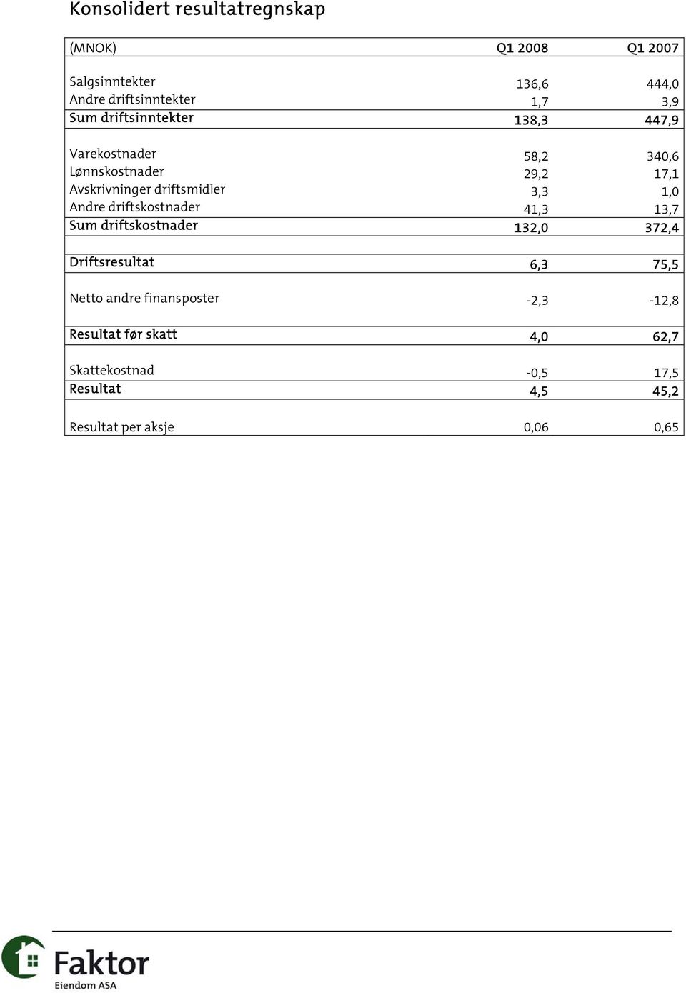 3,3 1,0 Andre driftskostnader 41,3 13,7 Sum driftskostnader 132,0 372,4 Driftsresultat 6,3 75,5 Netto andre