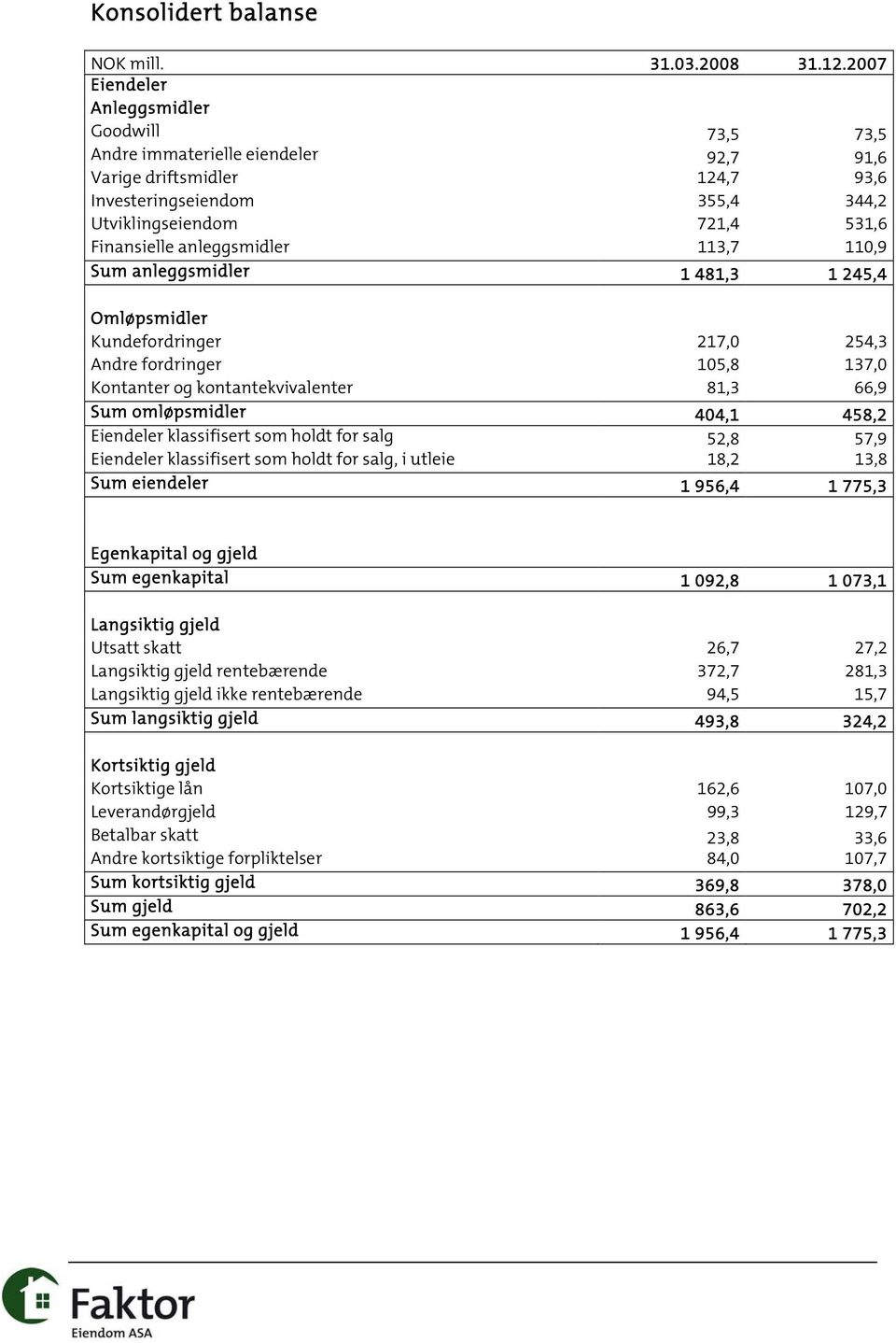 anleggsmidler 113,7 110,9 Sum anleggsmidler 1 481,3 1 245,4 Omløpsmidler Kundefordringer 217,0 254,3 Andre fordringer 105,8 137,0 Kontanter og kontantekvivalenter 81,3 66,9 Sum omløpsmidler 404,1