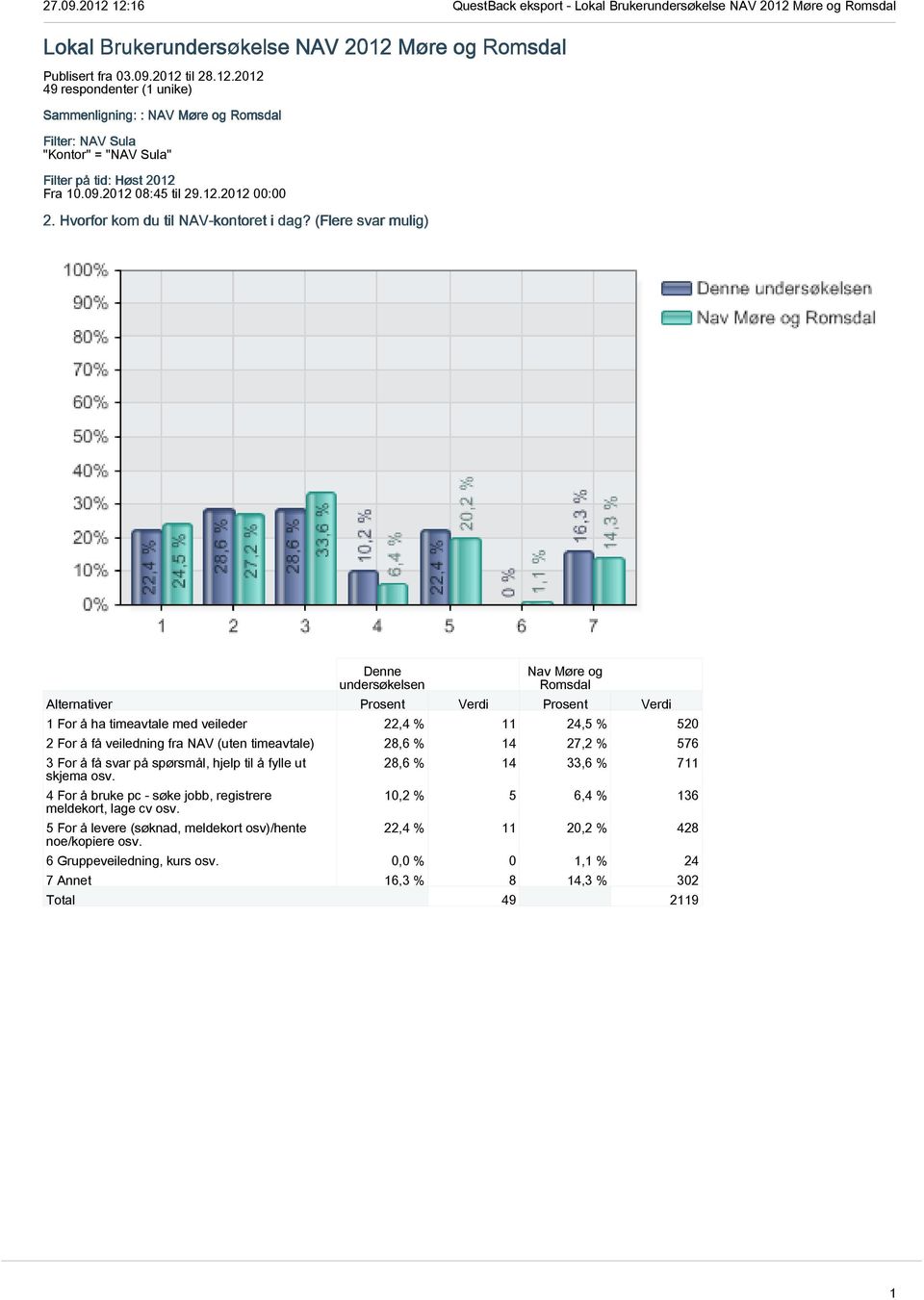 (Flere svar mulig) 1 For å ha timeavtale med veileder 22,4 % 11 24,5 % 520 2 For å få veiledning fra NAV (uten timeavtale) 28,6 % 14 27,2 % 576 3 For å få svar på spørsmål, hjelp til å fylle