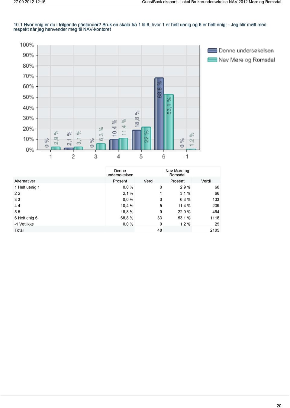 når jeg henvender meg til NAV-kontoret 1 Helt uenig 1 0,0 % 0 2,9 % 60 2 2 2,1 % 1 3,1 % 66 3