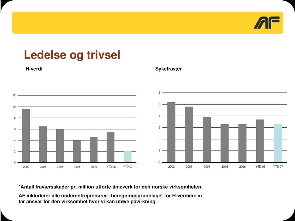 million utførte timeverk for den norske virksomheten.