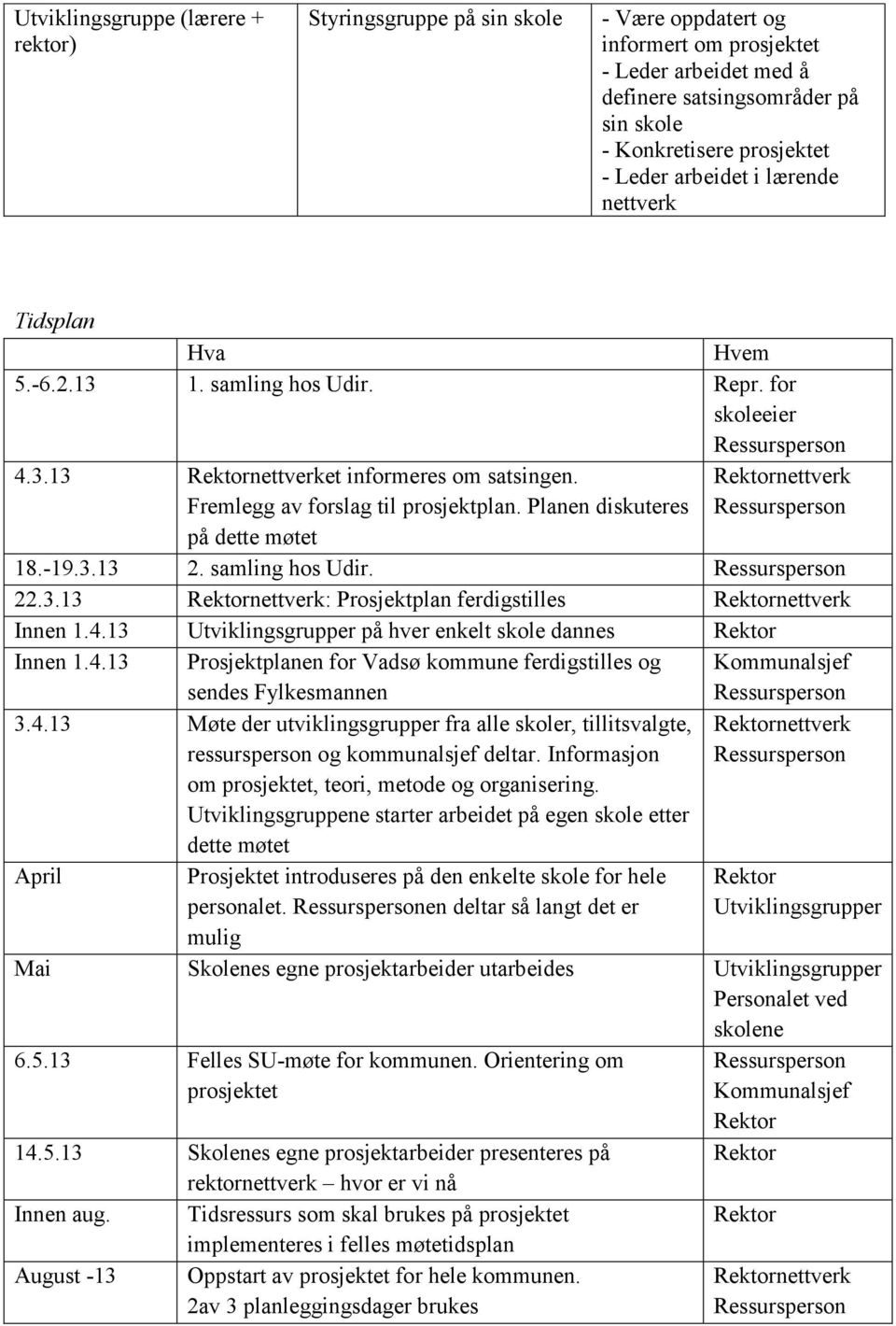 Planen diskuteres nettverk på dette møtet 18.-19.3.13 2. samling hos Udir. 22.3.13 nettverk: Prosjektplan ferdigstilles nettverk Innen 1.4.