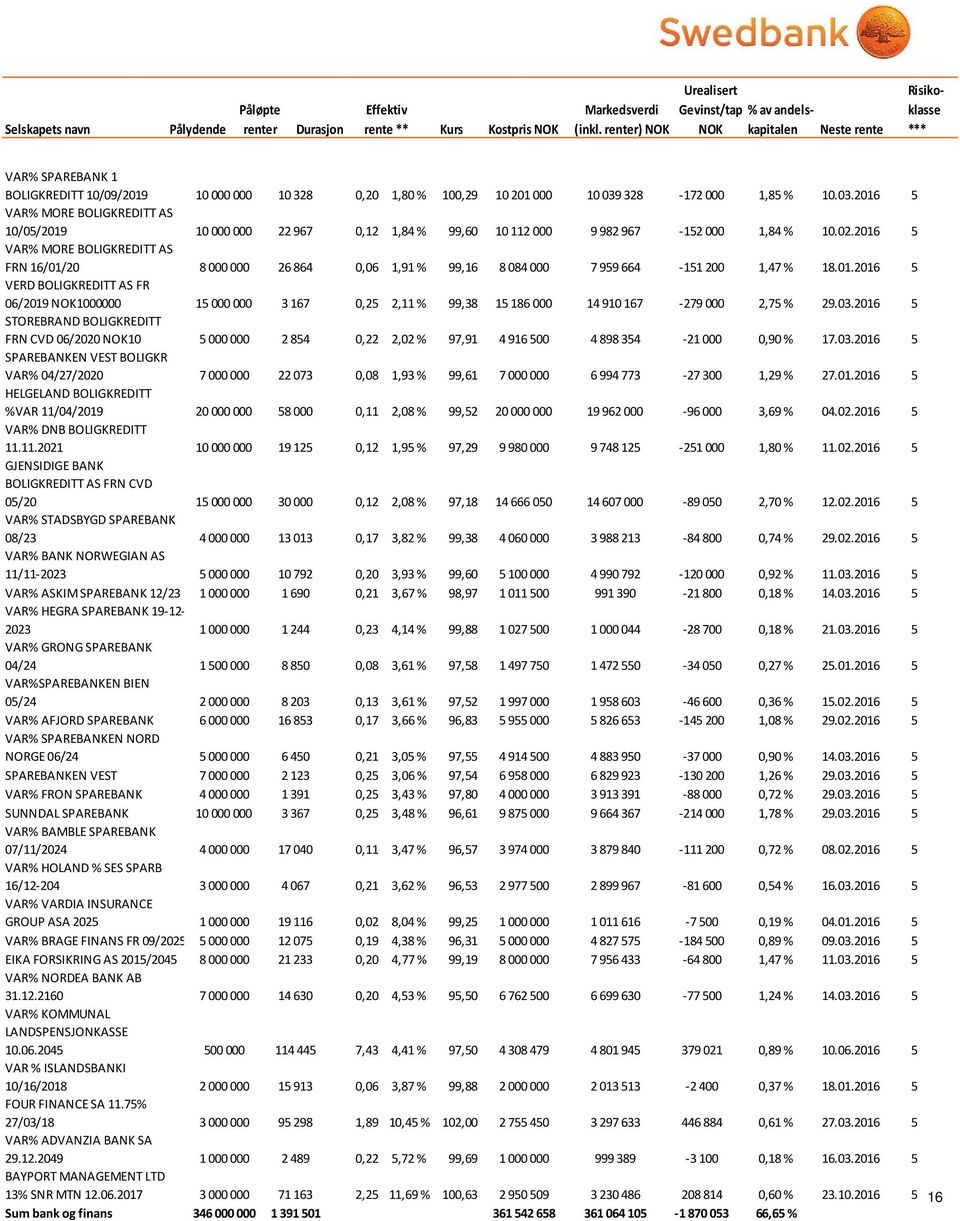 1,85 % 10.03.2016 5 VAR% MORE BOLIGKREDITT AS 10/05/2019 10 000 000 22 967 0,12 1,84 % 99,60 10 112 000 9 982 967-152 000 1,84 % 10.02.