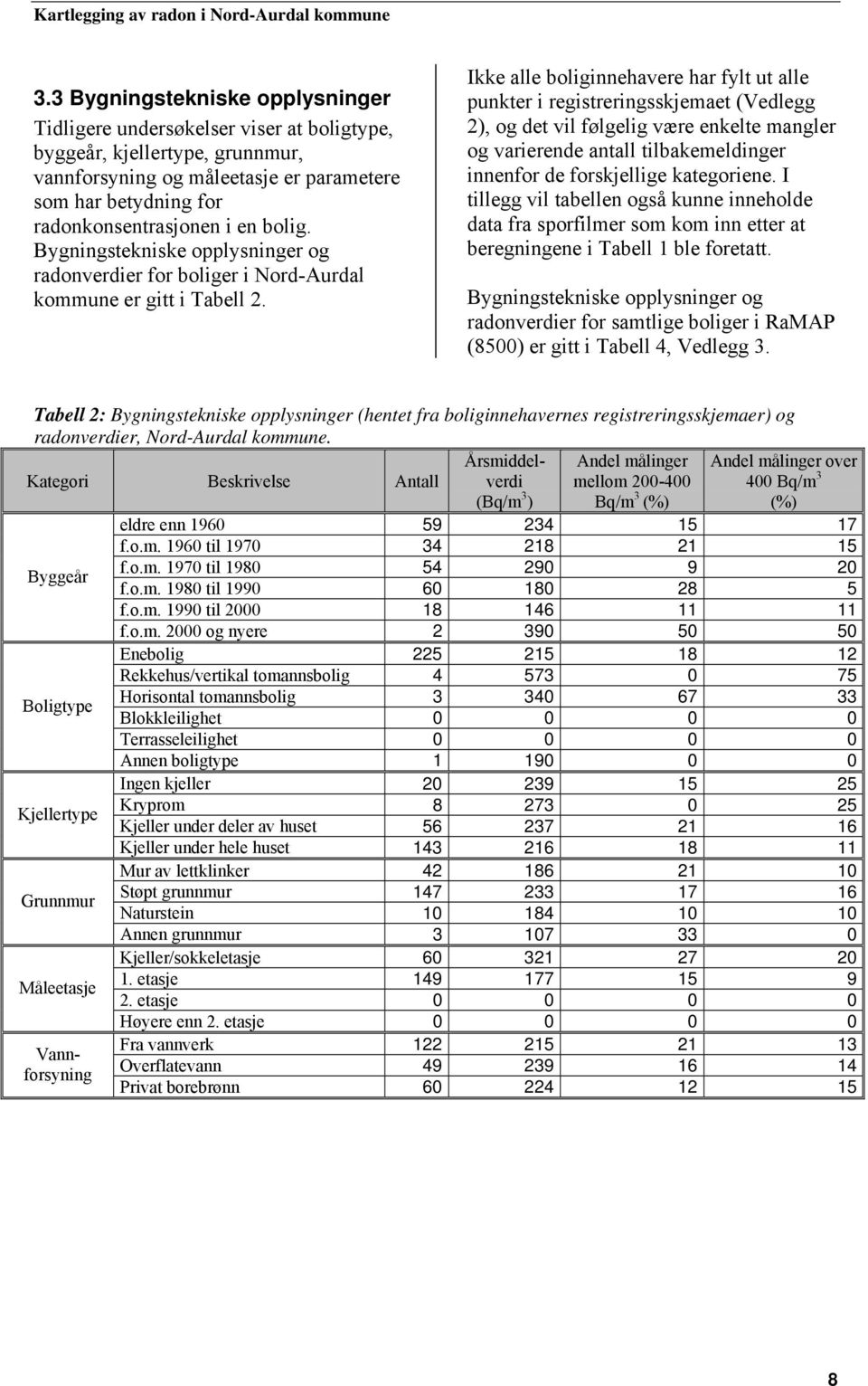 Ikke alle boliginnehavere har fylt ut alle punkter i registreringsskjemaet (Vedlegg 2), og det vil følgelig være enkelte mangler og varierende antall tilbakemeldinger innenfor de forskjellige