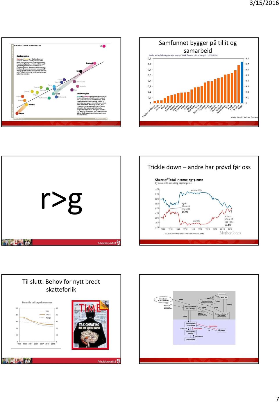 5-8 Kilde: World Values Survey 9 Trickle down andre har