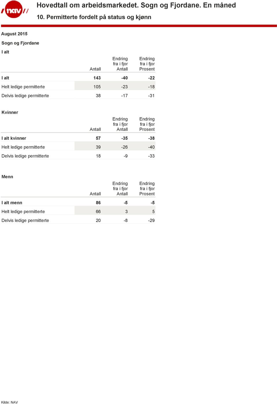 57-35 -38 Helt ledige permitterte 39-26 -40 Delvis ledige permitterte 18-9 -33