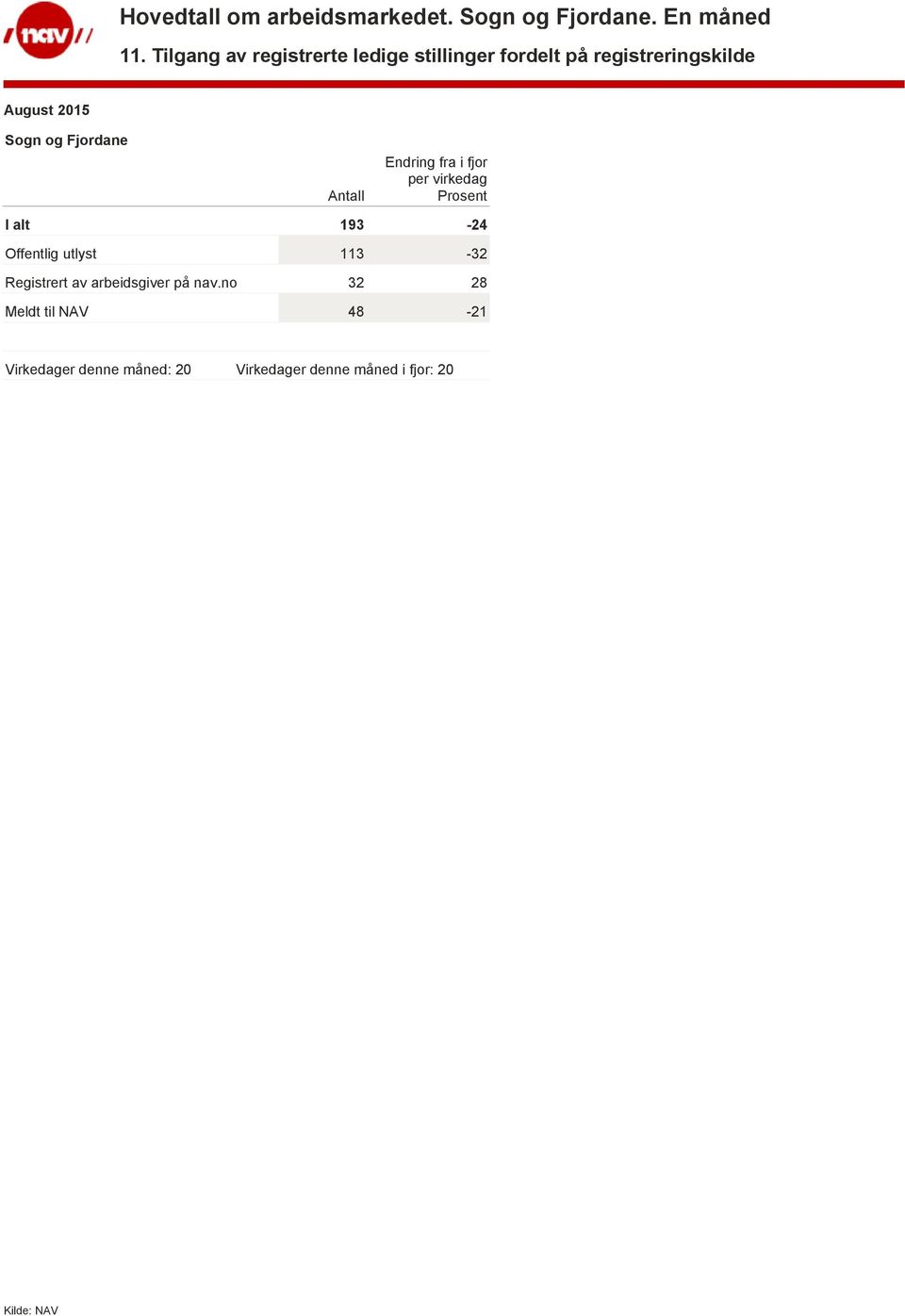 113-32 Registrert av arbeidsgiver på nav.