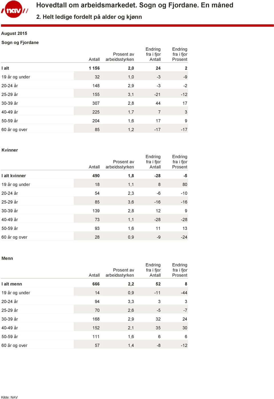 2,3-6 -10 25-29 år 85 3,6-16 -16 30-39 år 139 2,8 12 9 40-49 år 73 1,1-28 -28 50-59 år 93 1,6 11 13 60 år og over 28 0,9-9 -24 Menn av arbeidsstyrken I alt menn 666 2,2