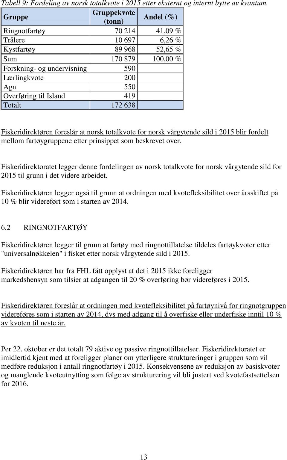 Overføring til Island 419 Totalt 172 638 Fiskeridirektøren foreslår at norsk totalkvote for norsk vårgytende sild i 2015 blir fordelt mellom fartøygruppene etter prinsippet som beskrevet over.