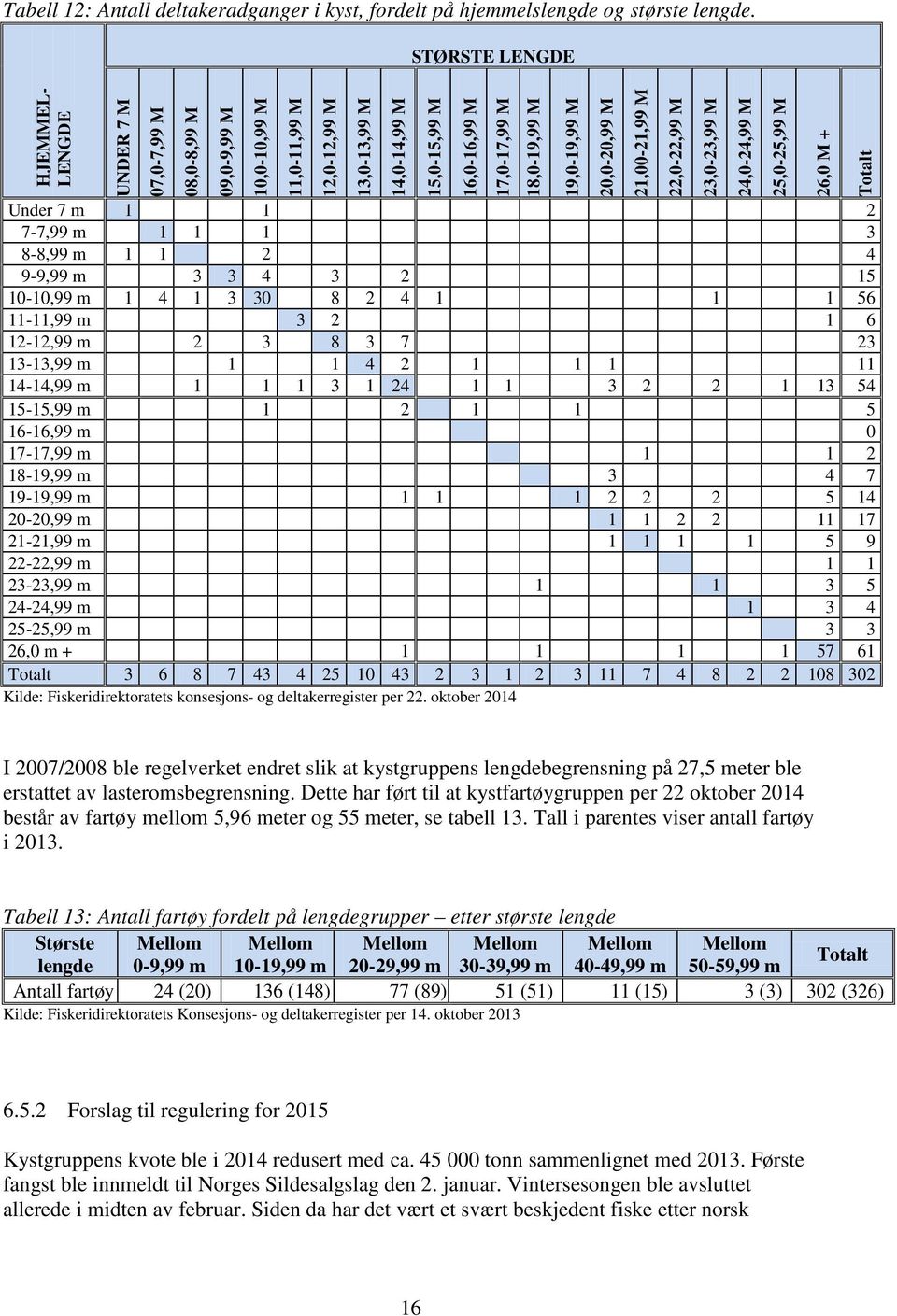 7 m 1 1 2 7-7,99 m 1 1 1 3 8-8,99 m 1 1 2 4 9-9,99 m 3 3 4 3 2 15 10-10,99 m 1 4 1 3 30 8 2 4 1 1 1 56 11-11,99 m 3 2 1 6 12-12,99 m 2 3 8 3 7 23 13-13,99 m 1 1 4 2 1 1 1 11 14-14,99 m 1 1 1 3 1 24 1