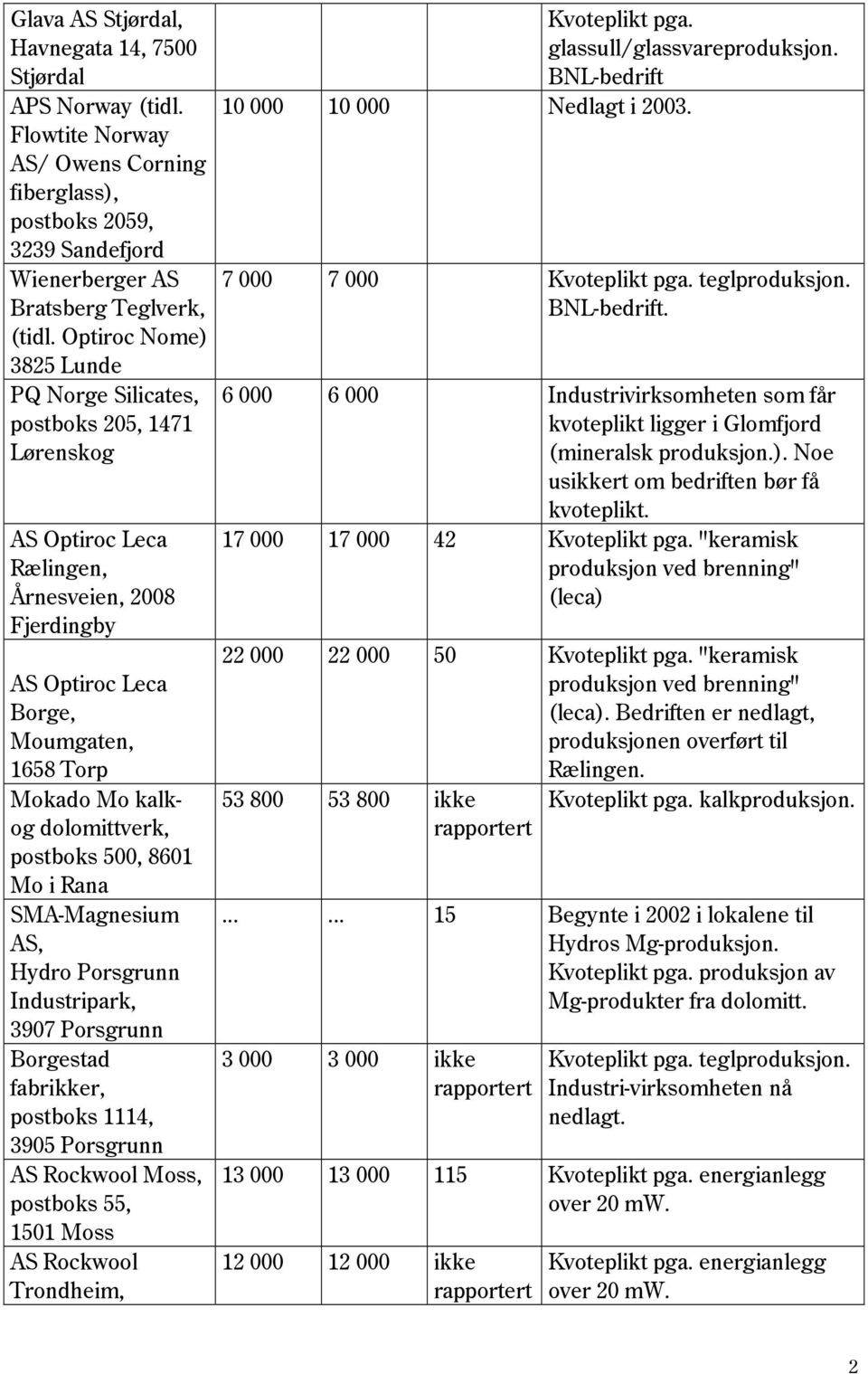 dolomittverk, postboks 500, 8601 Mo i Rana SMA-Magnesium Hydro Porsgrunn Industripark, 3907 Porsgrunn Borgestad fabrikker, postboks 1114, 3905 Porsgrunn AS Rockwool Moss, postboks 55, 1501 Moss AS