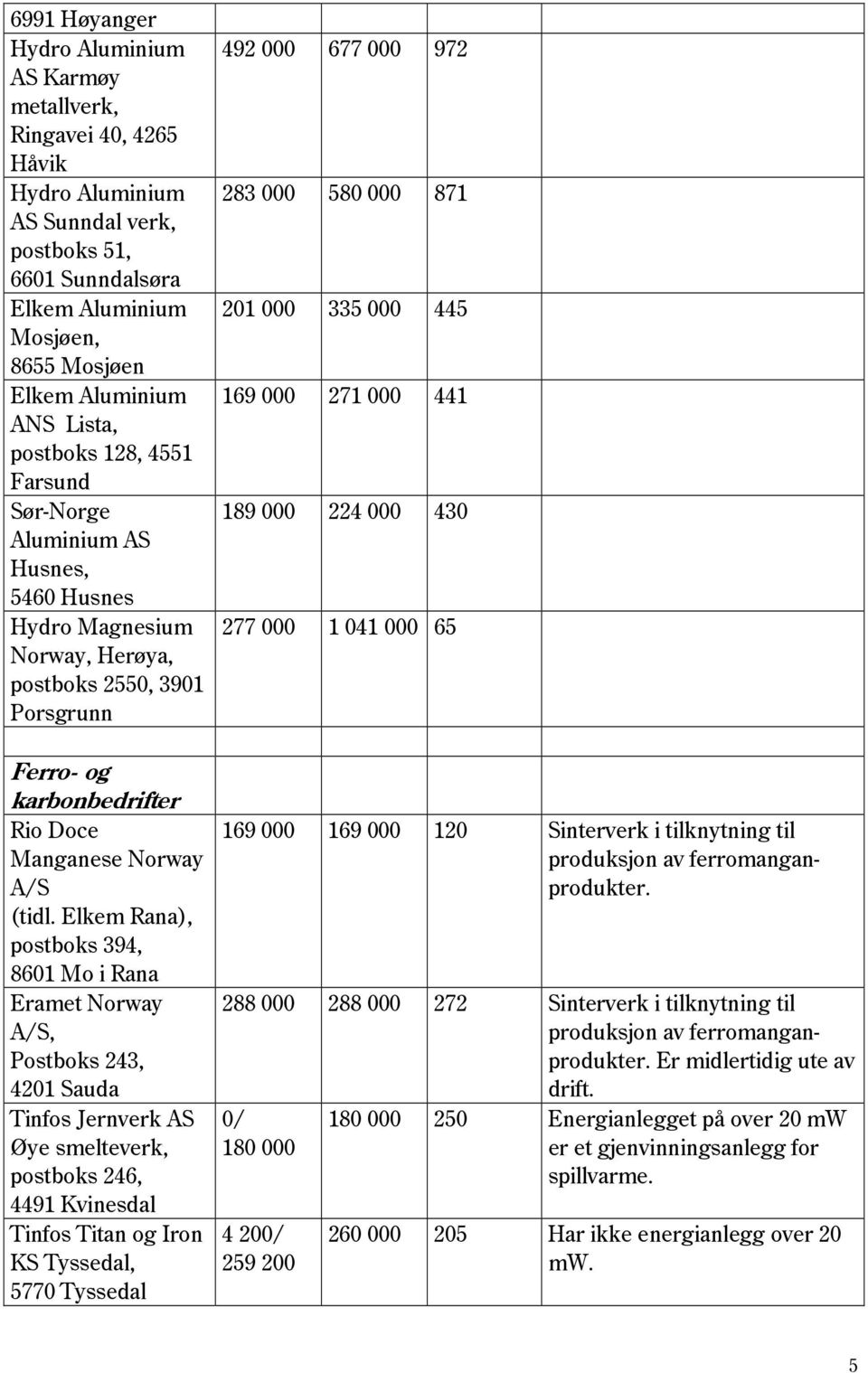 Elkem Rana), postboks 394, 8601 Mo i Rana Eramet Norway A/S, Postboks 243, 4201 Sauda Tinfos Jernverk AS Øye smelteverk, postboks 246, 4491 Kvinesdal Tinfos Titan og Iron KS Tyssedal, 5770 Tyssedal