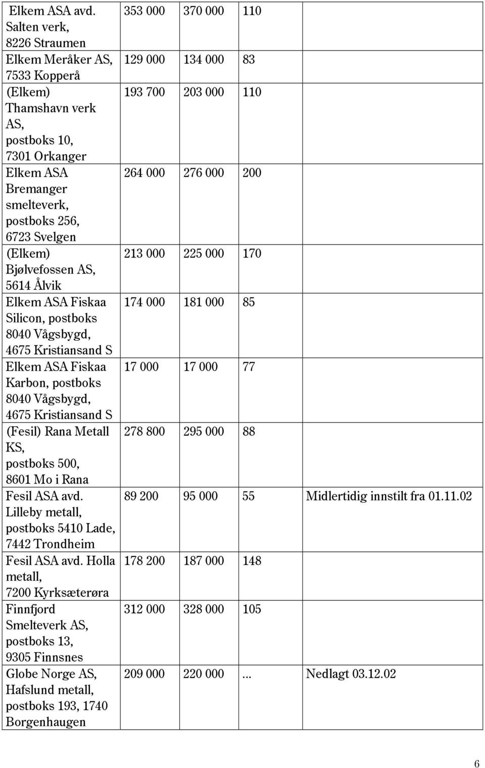 Elkem ASA Fiskaa Silicon, postboks 8040 Vågsbygd, 4675 Kristiansand S Elkem ASA Fiskaa Karbon, postboks 8040 Vågsbygd, 4675 Kristiansand S (Fesil) Rana Metall KS, postboks 500, 8601 Mo i Rana Fesil