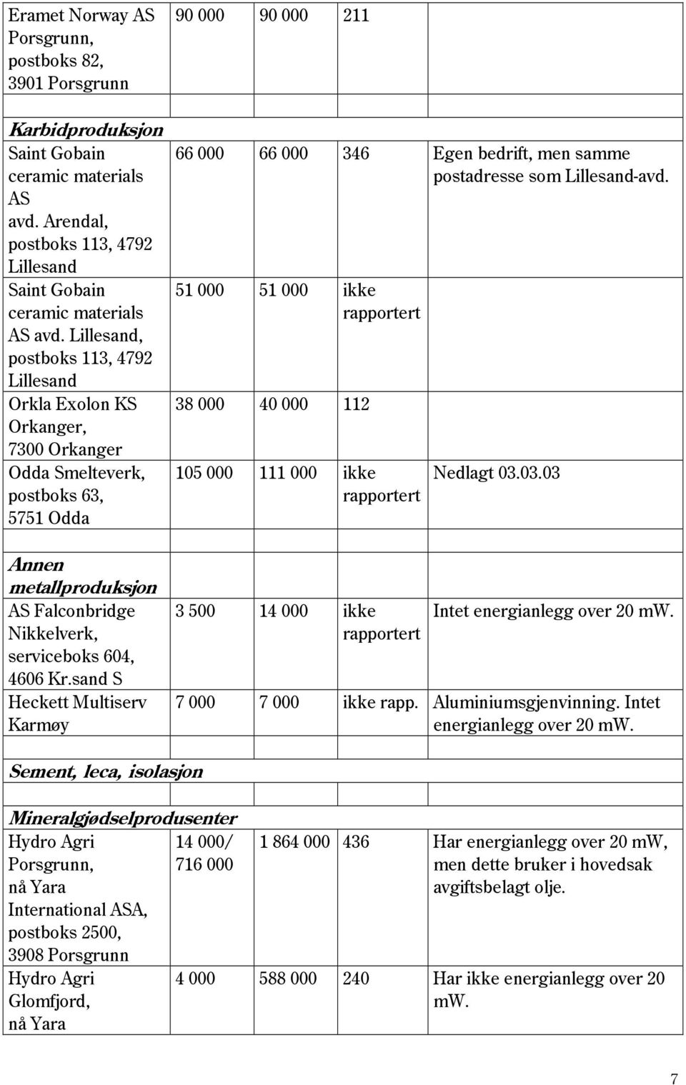 sand S Heckett Multiserv Karmøy 90 000 90 000 211 66 000 66 000 346 Egen bedrift, men samme postadresse som Lillesand-avd.