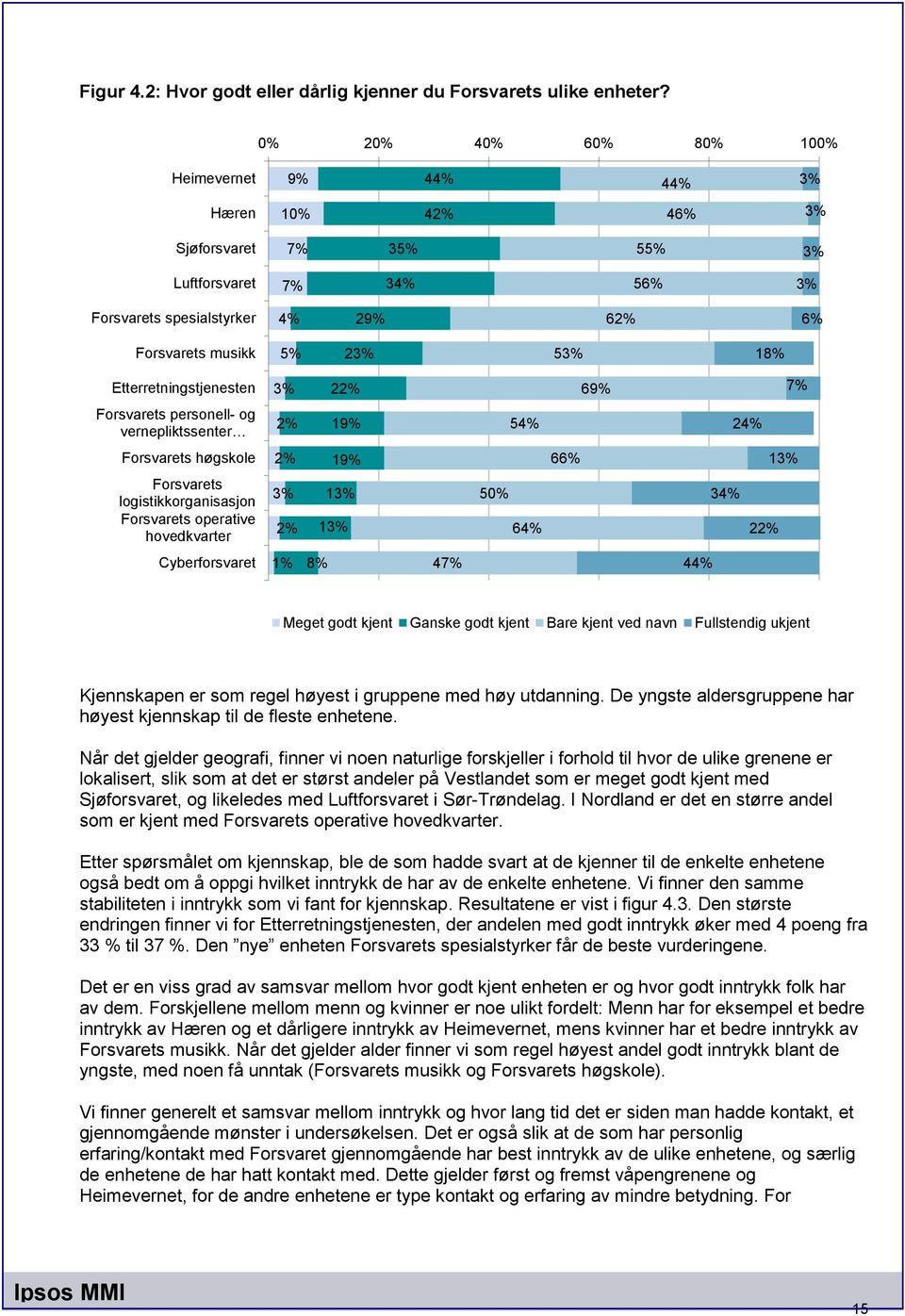 Forsvarets høgskole 1 66% 1 Forsvarets logistikkorganisasjon Forsvarets operative hovedkvarter 1 1 50% 6 3 2 Cyberforsvaret 4 4 Meget godt kjent Ganske godt kjent Bare kjent ved navn Fullstendig