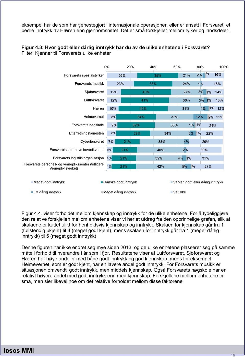 Filter: Kjenner til Forsvarets ulike enheter 26% 3 2 Forsvarets spesialstyrker 16% Forsvarets musikk 2 3 2 1 Sjøforsvaret 1 4 2 Luftforsvaret 1 4 30% 1 Hæren 4 3 1 Heimevernet 3 3 1 1 Forsvarets