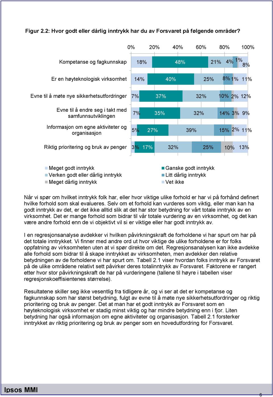 aktiviteter og organisasjon 2 3 1 1 Riktig prioritering og bruk av penger 1 3 2 1 Meget godt inntrykk Verken godt eller dårlig inntrykk Meget dårlig inntrykk Ganske godt inntrykk Litt dårlig inntrykk