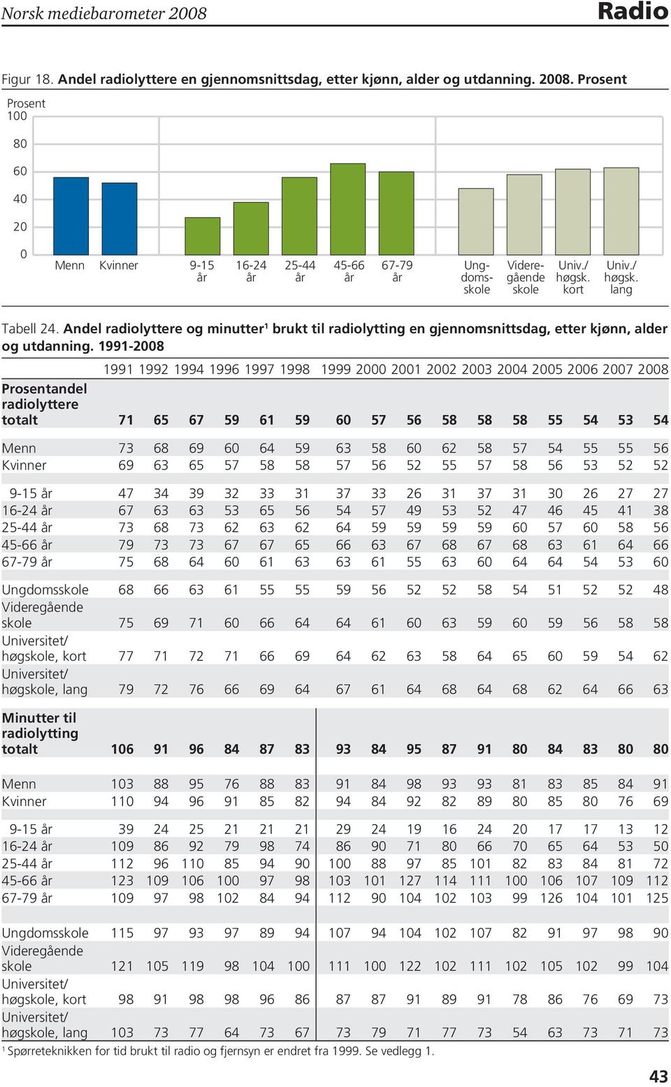 1991-2008 1991 1992 1994 1996 1997 1998 1999 2000 2001 2002 2003 2004 2005 2006 2007 2008 Prosentandel radiolyttere totalt 71 65 67 59 61 59 60 57 56 58 58 58 55 54 53 54 Menn 73 68 69 60 64 59 63 58