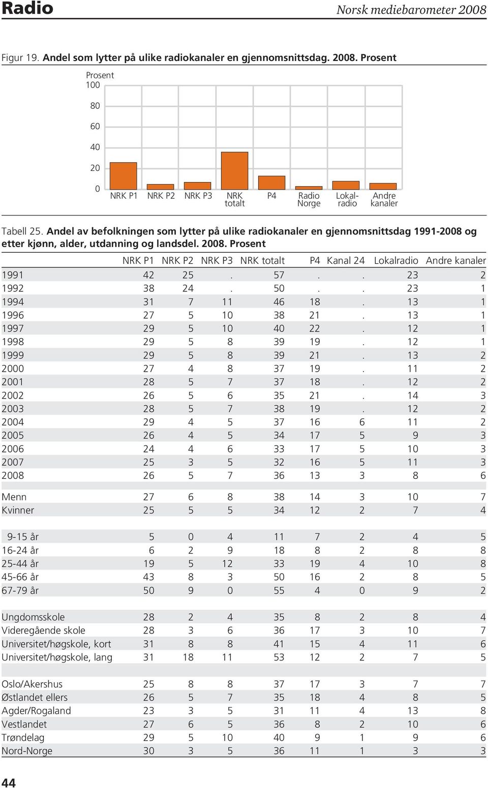 Prosent NRK P1 NRK P2 NRK P3 NRK totalt P4 Kanal 24 Lokalradio Andre kanaler 1991 42 25. 57.. 23 2 1992 38 24. 50.. 23 1 1994 31 7 11 46 18. 13 1 1996 27 5 10 38 21. 13 1 1997 29 5 10 40 22.