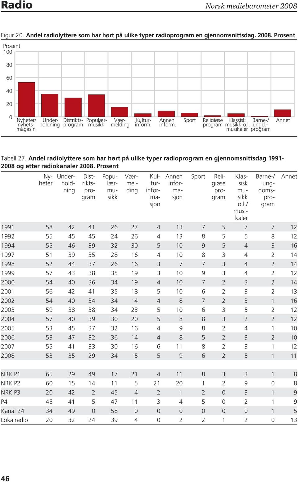 Andel radiolyttere som har hørt på ulike typer radio en gjennomsnittsdag 1991-2008 og etter radiokanaler 2008.