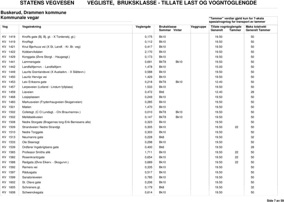 KV 1442 Landfalltjernvn. - Landfalltjern 1,478 KV 1449 Laurits Grønlandsvei (X ustadvn. - X Slåttevn.) 0,588 19. KV 14 Lauritz Hervigs vei 1,429 19.