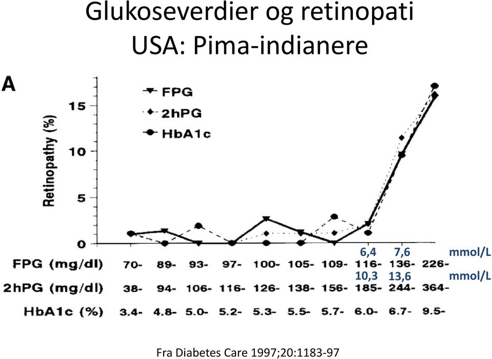 mmol/l 10,3 13,6 mmol/l Fra