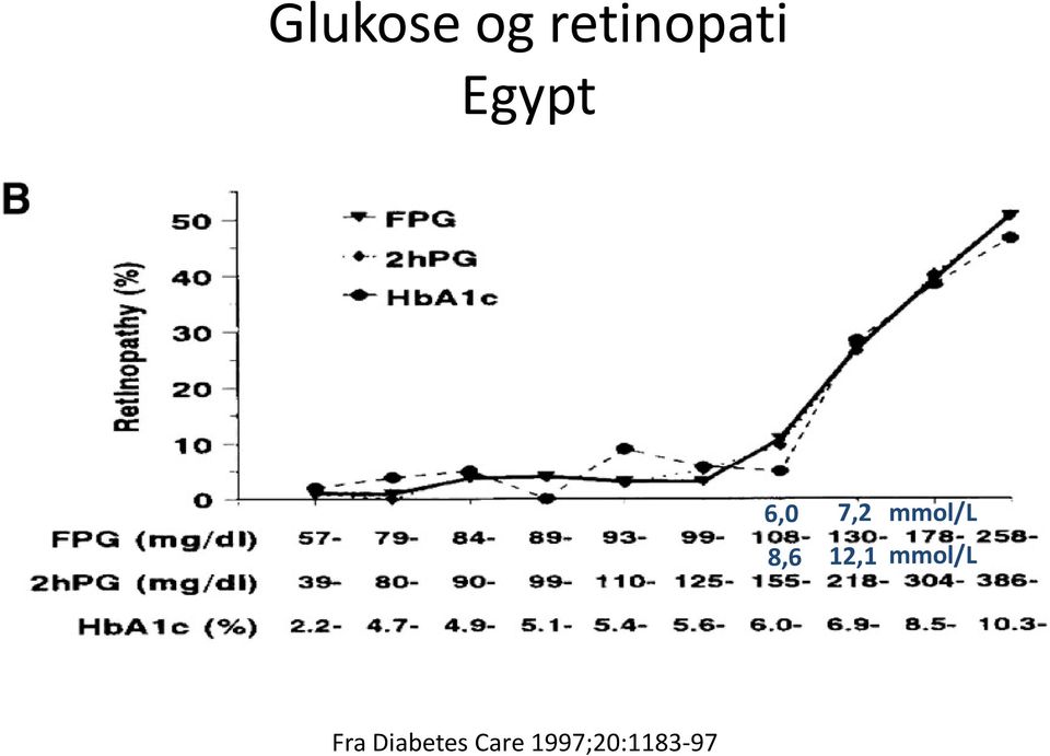 8,6 12,1 mmol/l Fra