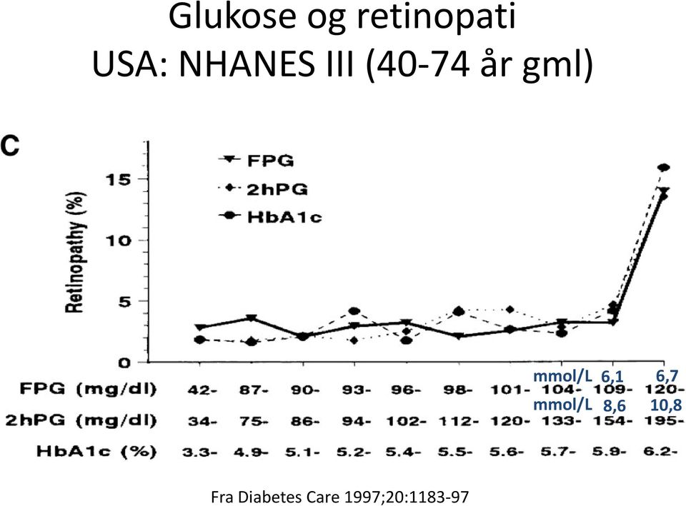 mmol/l 61 6,1 6,7 mmol/l 8,6