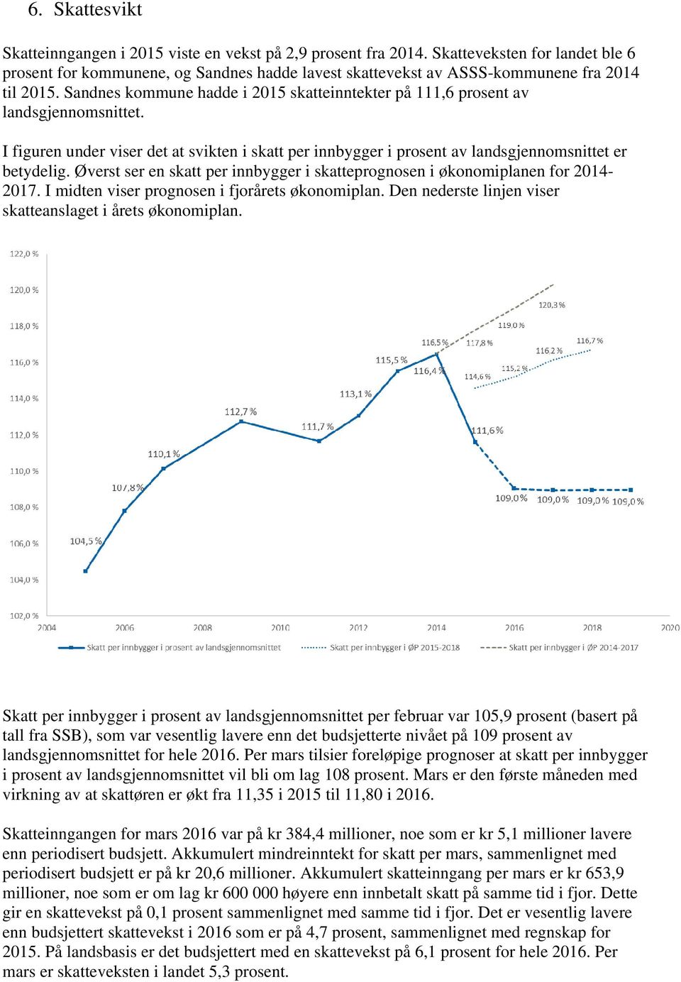 Sandnes kommune hadde i 2015 skatteinntekter på 111,6 prosent av landsgjennomsnittet. I figuren under viser det at svikten i skatt per innbygger i prosent av landsgjennomsnittet er betydelig.