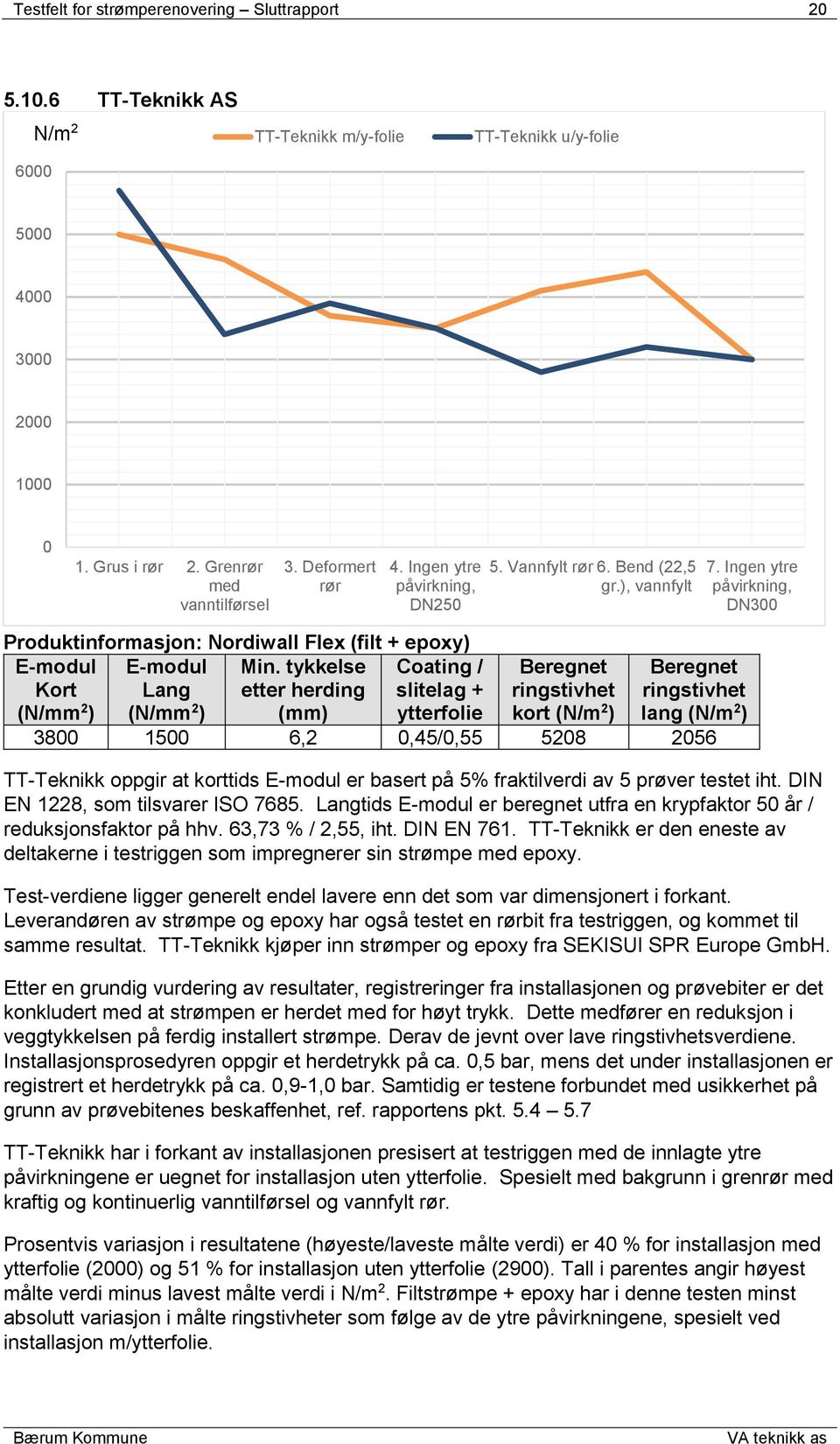 Ingen ytre påvirkning, DN300 Produktinformasjon: Nordiwall Flex (filt + epoxy) E-modul Kort (N/mm 2 ) E-modul Lang (N/mm 2 ) Min.