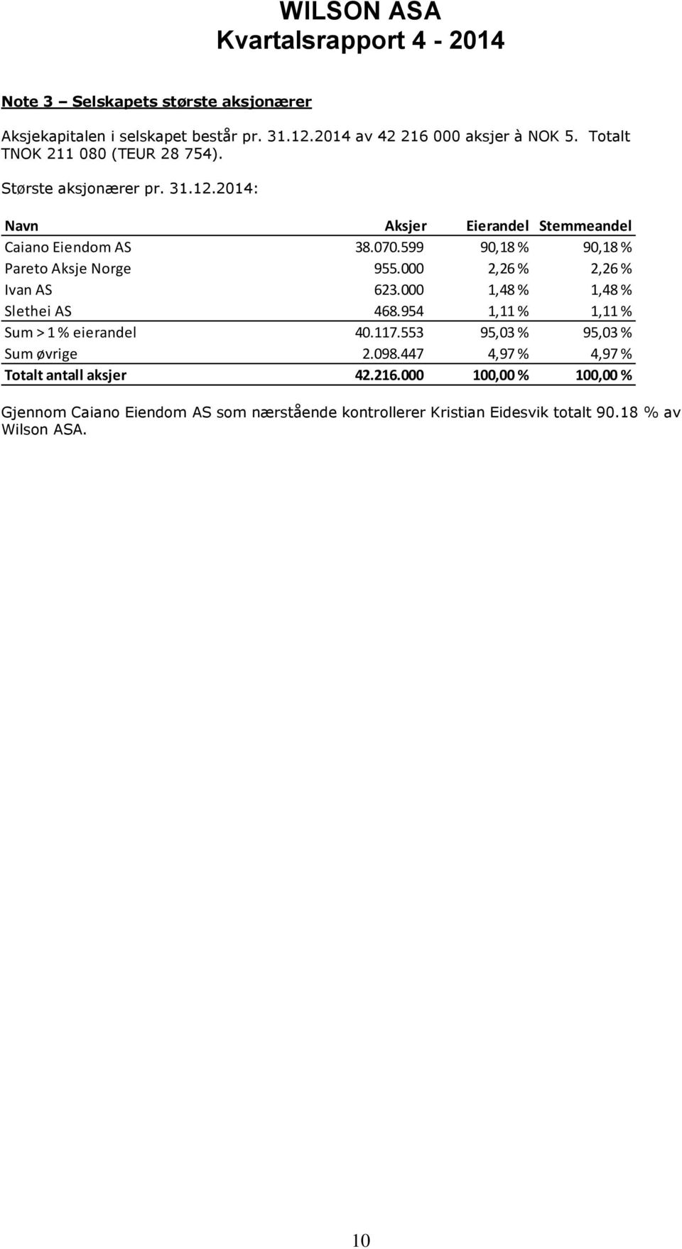 000 2,26 % 2,26 % Ivan AS 623.000 1,48 % 1,48 % Slethei AS 468.954 1,11 % 1,11 % Sum > 1 % eierandel 40.117.553 95,03 % 95,03 % Sum øvrige 2.098.