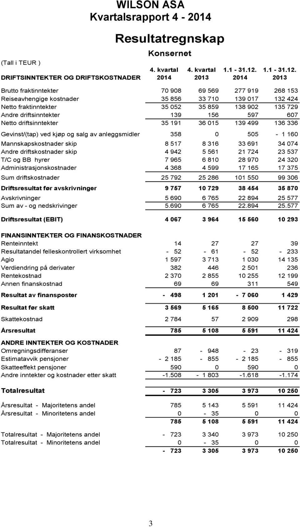 2013 Brutto fraktinntekter 70 908 69 569 277 919 268 153 Reiseavhengige kostnader 35 856 33 710 139 017 132 424 Netto fraktinntekter 35 052 35 859 138 902 135 729 Andre driftsinntekter 139 156 597