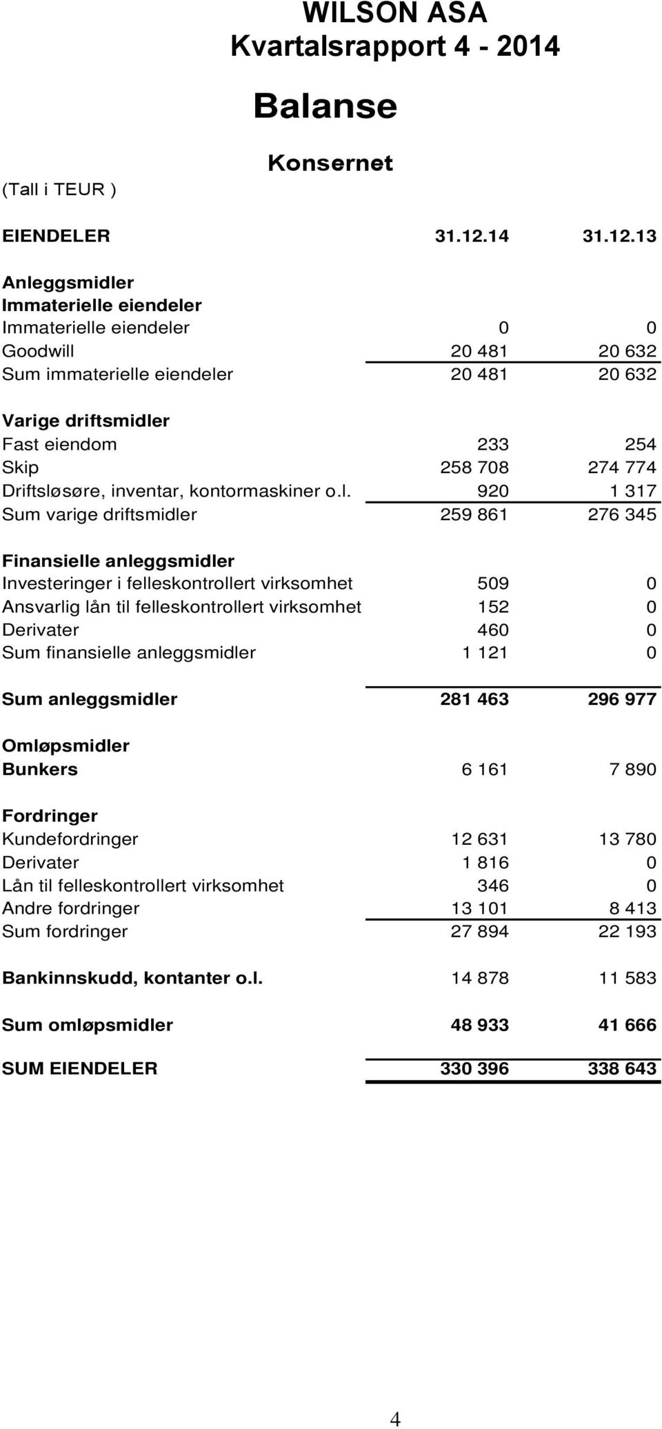 13 Anleggsmidler Immaterielle eiendeler Immaterielle eiendeler 0 0 Goodwill 20 481 20 632 Sum immaterielle eiendeler 20 481 20 632 Varige driftsmidler Fast eiendom 233 254 Skip 258 708 274 774