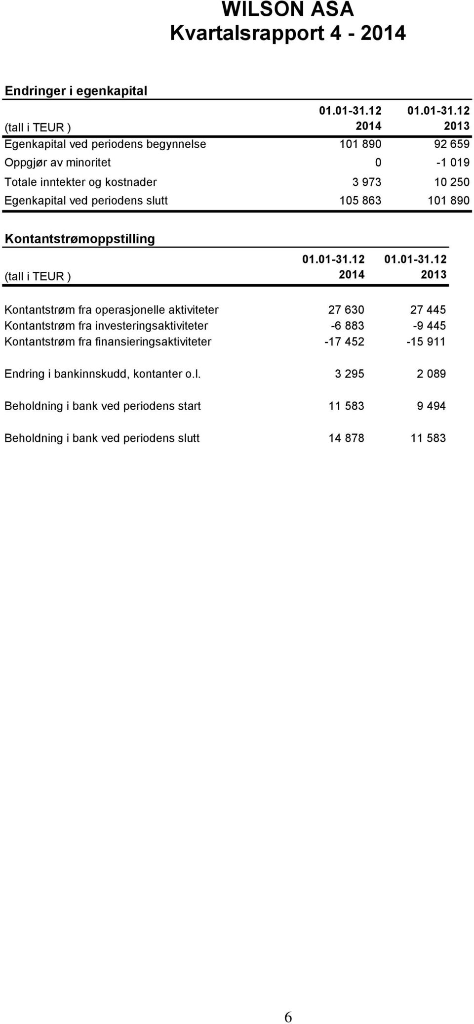 12 (tall i TEUR ) 2014 2013 Egenkapital ved periodens begynnelse 101 890 92 659 Oppgjør av minoritet 0-1 019 Totale inntekter og kostnader 3 973 10 250