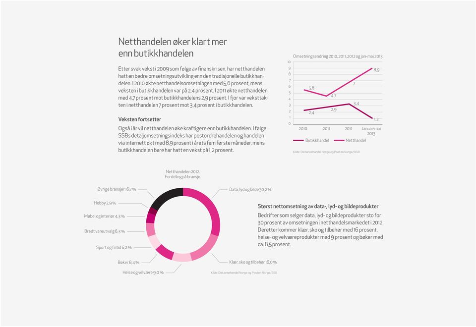 I fjor var veksttakten i netthandelen 7 prosent mot 3,4 prosent i butikkhandelen. Veksten fortsetter Også i år vil netthandelen øke kraftigere enn butikkhandelen.