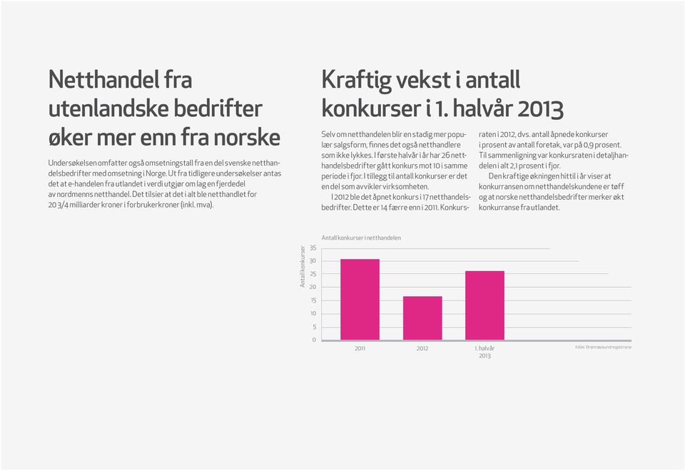 Det tilsier at det i alt ble netthandlet for 2 3/4 milliarder kroner i forbrukerkroner (inkl. mva). Kraftig vekst i antall konkurser i 1.