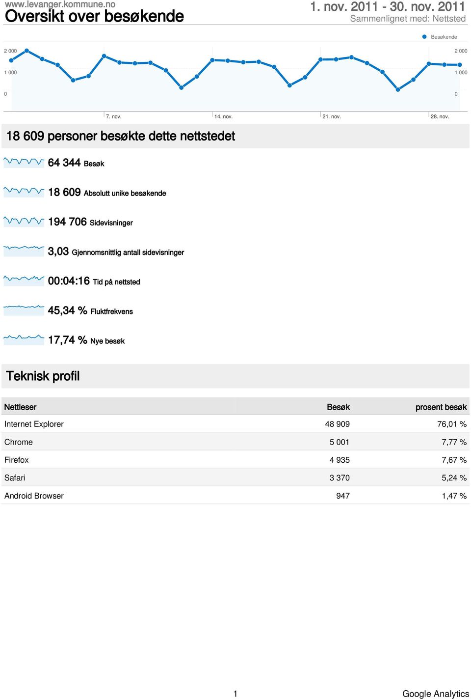 211 ende 2 2 1 1 18 69 personer besøkte dette nettstedet 64 344 18 69 Absolutt unike besøkende 194 76