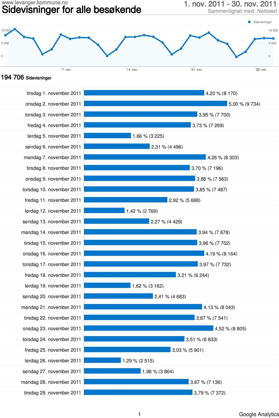 november 211 3,7 % (7 196) onsdag 9. november 211 3,88 % (7 563) torsdag 1. november 211 3,85 % (7 487) fredag 11. november 211 2,92 % (5 688) lørdag 12. november 211 1,42 % (2 769) søndag 13.