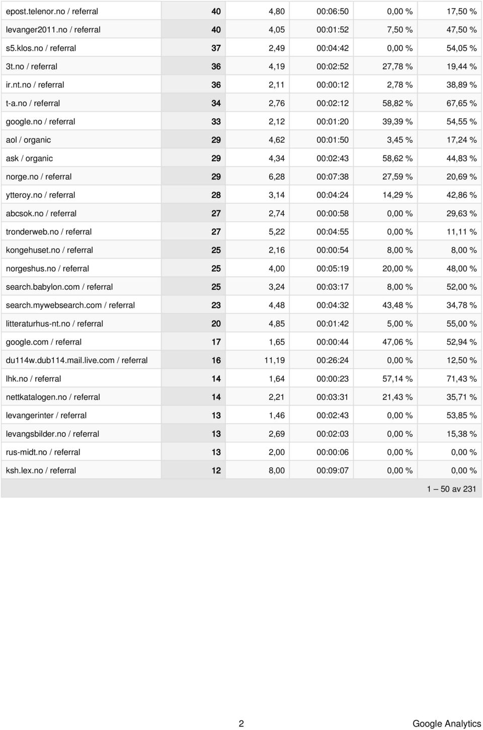 no / referral 33 2,12 :1:2 39,39 % 54,55 % aol / organic 29 4,62 :1:5 3,45 % 17,24 % ask / organic 29 4,34 :2:43 58,62 % 44,83 % norge.no / referral 29 6,28 :7:38 27,59 % 2,69 % ytteroy.