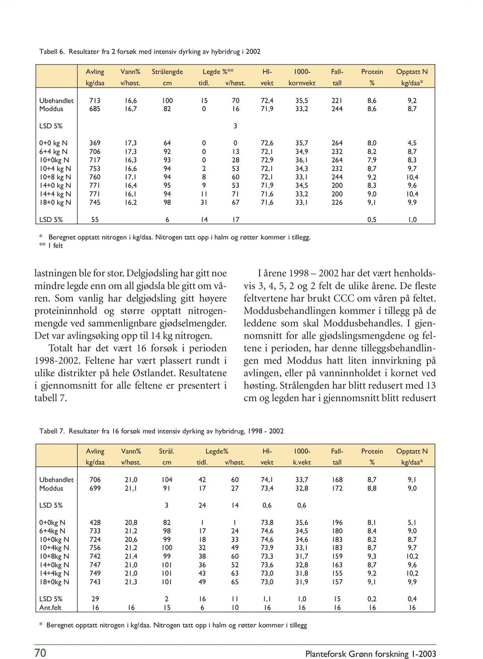 vekt kornvekt tall % kg/daa* Ubehandlet Moddus 13 68 16,6 16, 1 82 1 16 2,4 1,9 3, 33,2 221 244 8,6 8,6 9,2 8, LSD % 3 + kg N 6+4 kg N 1+kg N 1+4 kg N 1+8 kg N 14+ kg N 14+4 kg N 18+ kg N 369 6 1 3 6