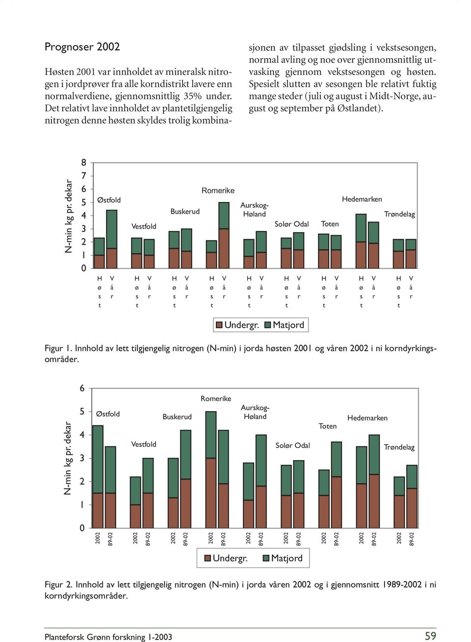 gjennom vekstsesongen og høsten. Spesielt slutten av sesongen ble relativt fuktig mange steder (juli og august i MidtNorge, august og september på Østlandet). Nmin kg pr.