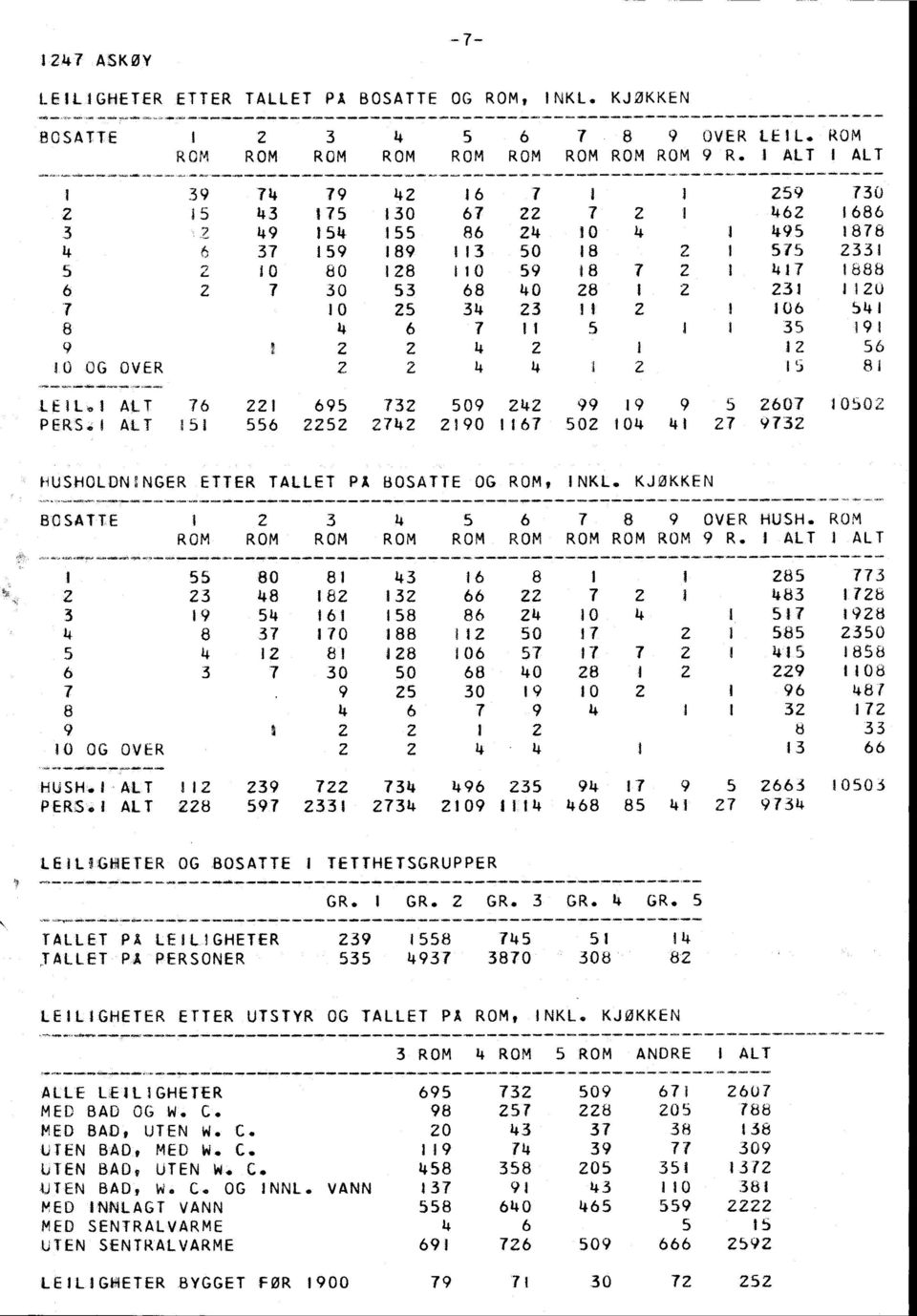 7 I I 35 191 9 14 1 1 56 10 OG OVER.14 14 15 81 LEIL.I ALT 76 1 695 73 509 4 99 19 9 5 607 1050 PERS. ALT 151 556 5 74 190 17 50 1014 41 7 973 HUSHOLDWNGER ETTER TALLET PÅ BOSATTE OG ROM, INL.