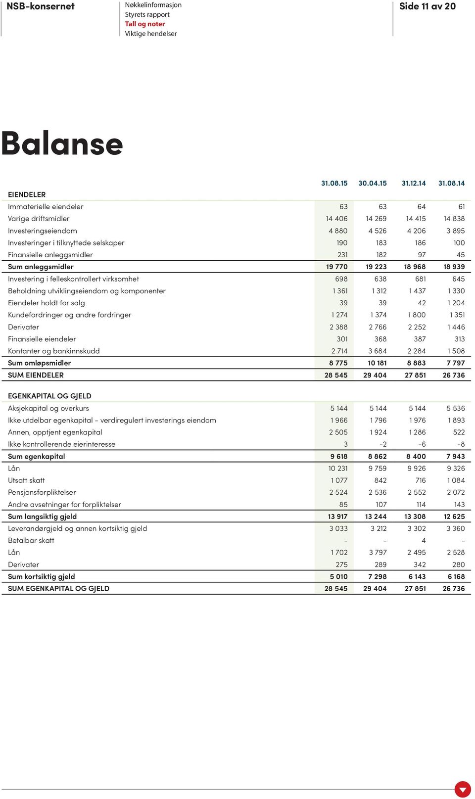 14 EIENDELER Immaterielle eiendeler 63 63 64 61 Varige driftsmidler 14 406 14 269 14 415 14 838 Investeringseiendom 4 880 4 526 4 206 3 895 Investeringer i tilknyttede selskaper 190 183 186 100