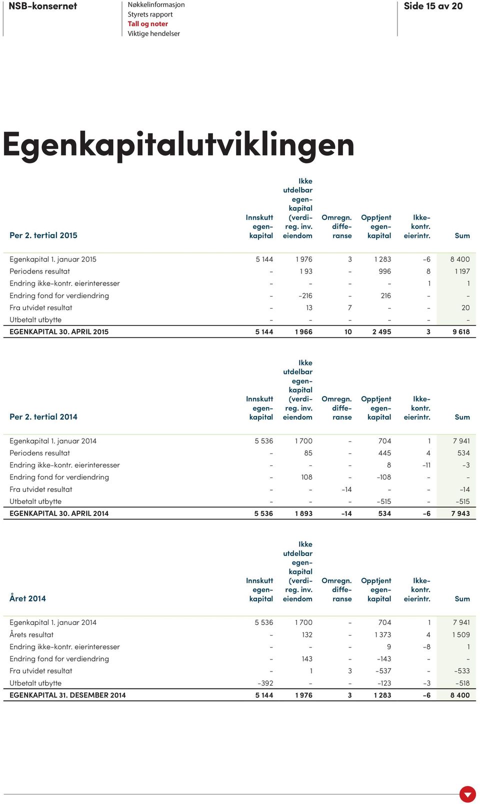 eierinteresser - - - - 1 1 Endring fond for verdiendring - -216-216 - - Fra utvidet resultat - 13 7 - - 20 Utbetalt utbytte - - - - - - EGENKAPITAL 30. APRIL 2015 5 144 1 966 10 2 495 3 9 618 Per 2.