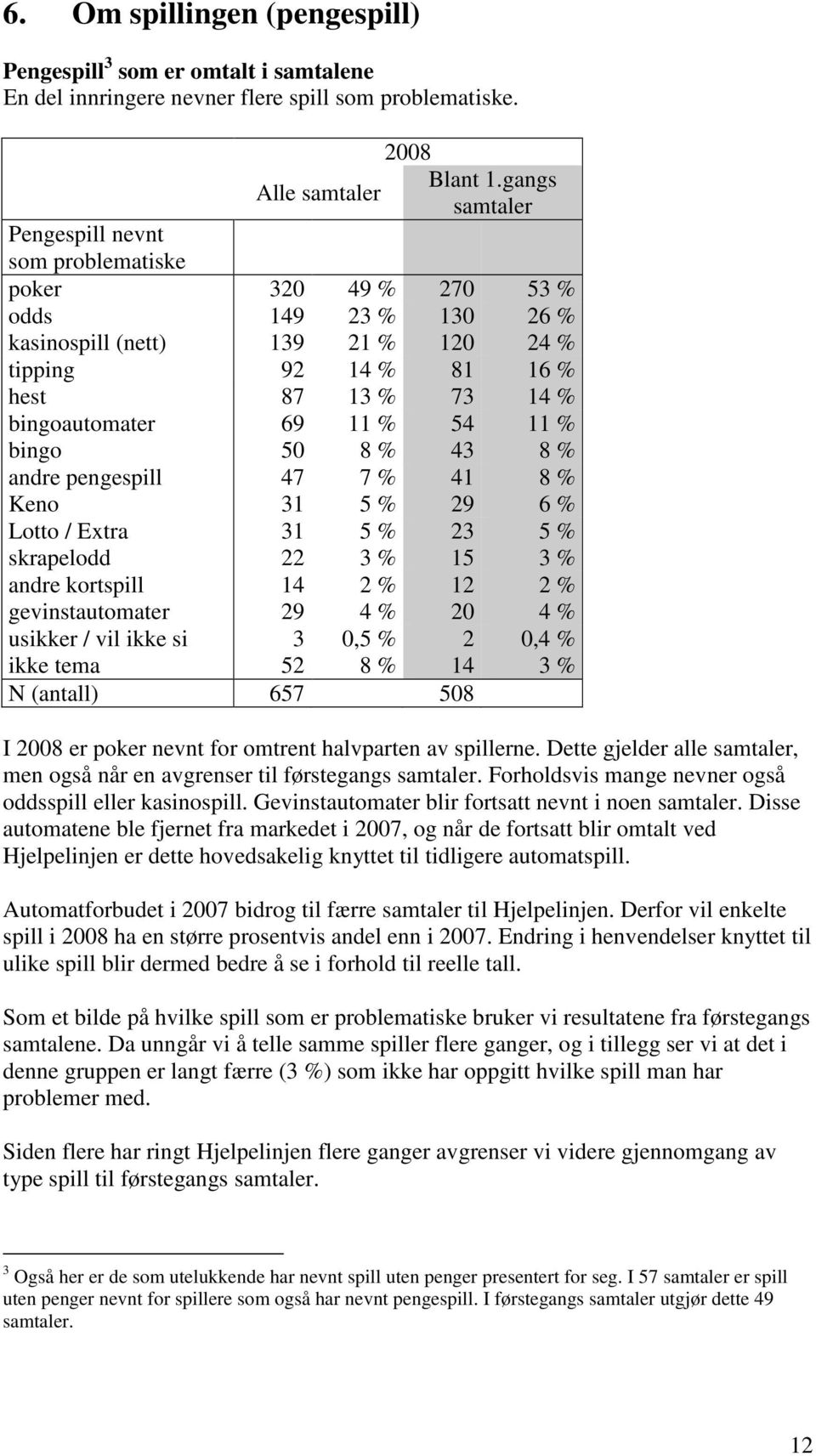 % 54 11 % bingo 50 8 % 43 8 % andre pengespill 47 7 % 41 8 % Keno 31 5 % 29 6 % Lotto / Extra 31 5 % 23 5 % skrapelodd 22 3 % 15 3 % andre kortspill 14 2 % 12 2 % gevinstautomater 29 4 % 20 4 %