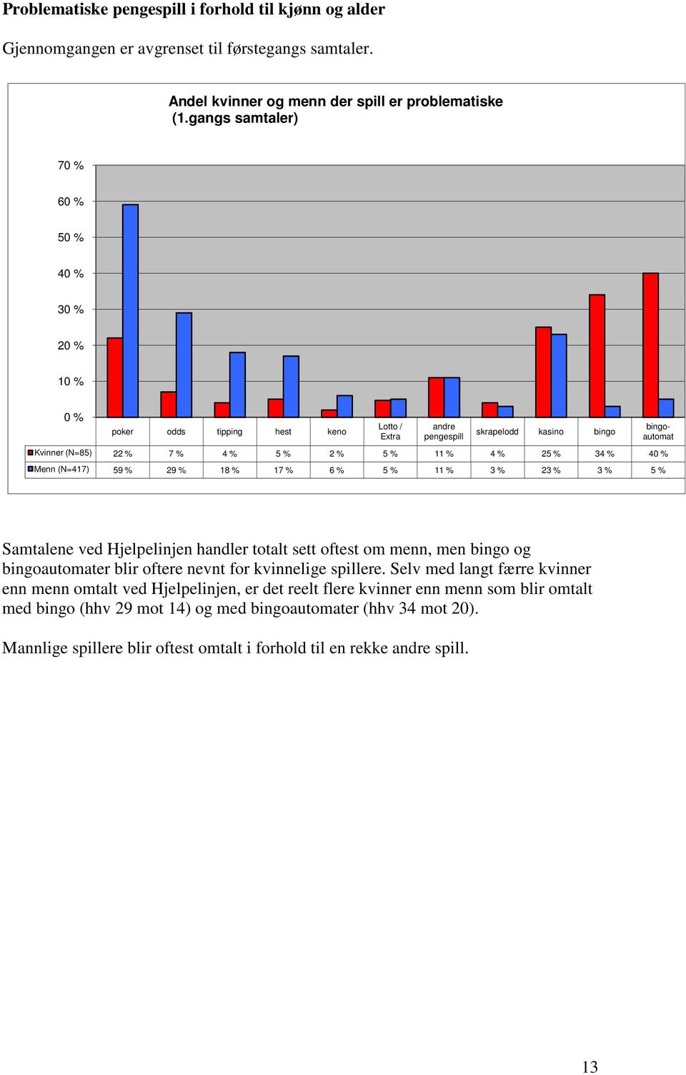 40 % Menn (N=417) 59 % 29 % 18 % 17 % 6 % 5 % 11 % 3 % 23 % 3 % 5 % bingoautomat Samtalene ved Hjelpelinjen handler totalt sett oftest om menn, men bingo og bingoautomater blir oftere nevnt for