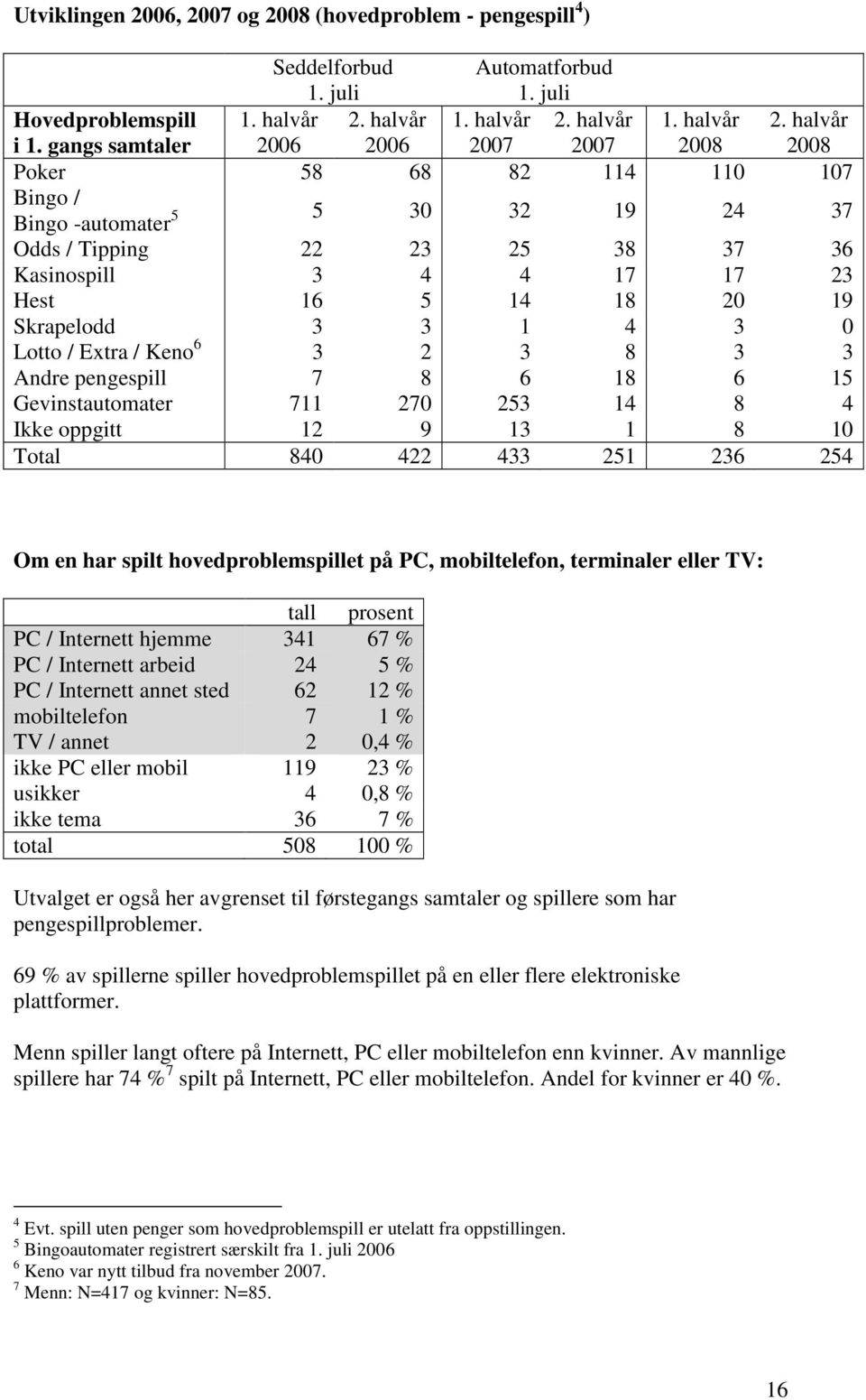 halvår 2008 Poker 58 68 82 114 110 107 Bingo / Bingo -automater 5 5 30 32 19 24 37 Odds / Tipping 22 23 25 38 37 36 Kasinospill 3 4 4 17 17 23 Hest 16 5 14 18 20 19 Skrapelodd 3 3 1 4 3 0 Lotto /