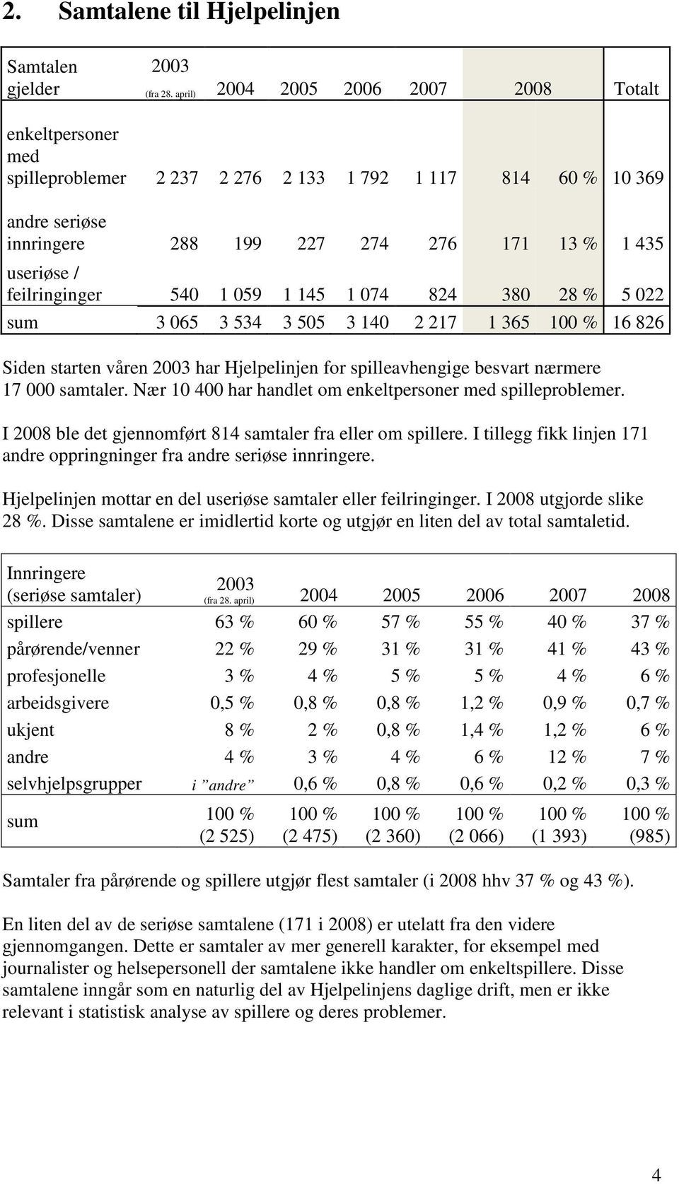 feilringinger 540 1 059 1 145 1 074 824 380 28 % 5 022 sum 3 065 3 534 3 505 3 140 2 217 1 365 100 % 16 826 Siden starten våren 2003 har Hjelpelinjen for spilleavhengige besvart nærmere 17 000